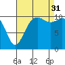 Gig Harbor tide chart for Sunday, August 31, 2025