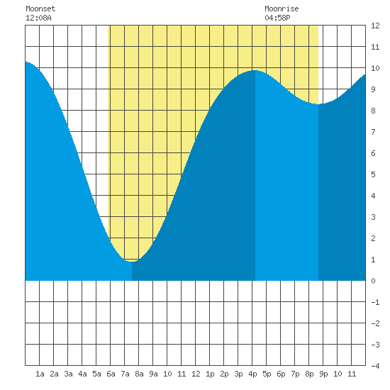Gig Harbor tide chart for Sunday, August 3, 2025
