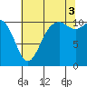 Gig Harbor tide chart for Sunday, August 3, 2025