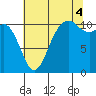 Gig Harbor tide chart for Monday, August 4, 2025
