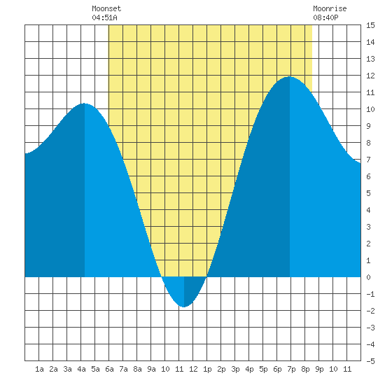 Gig Harbor tide chart for Friday, August 8, 2025