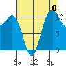 Gig Harbor tide chart for Friday, August 8, 2025