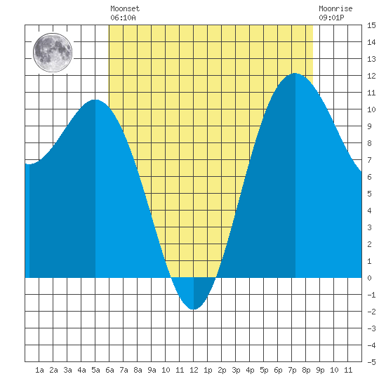 Gig Harbor tide chart for Saturday, August 9, 2025