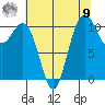 Gig Harbor tide chart for Saturday, August 9, 2025
