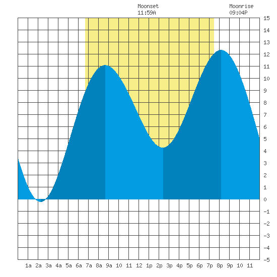 Gig Harbor tide chart for Thursday, September 11, 2025