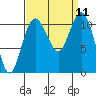 Gig Harbor tide chart for Thursday, September 11, 2025
