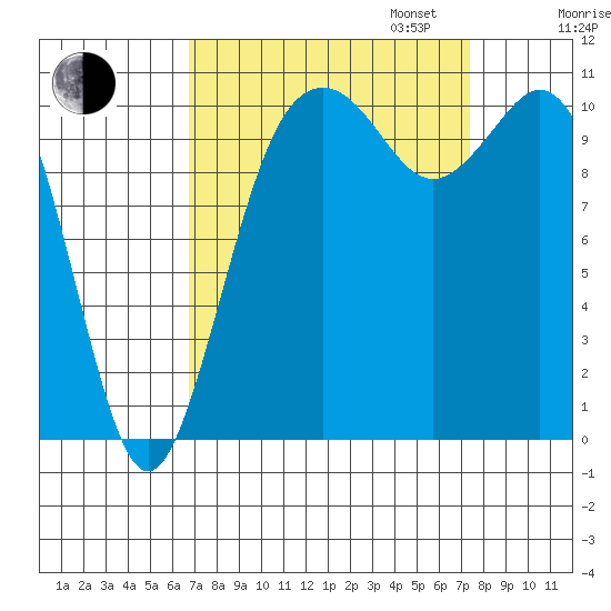 Gig Harbor tide chart for Sunday, September 14, 2025