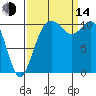 Gig Harbor tide chart for Sunday, September 14, 2025