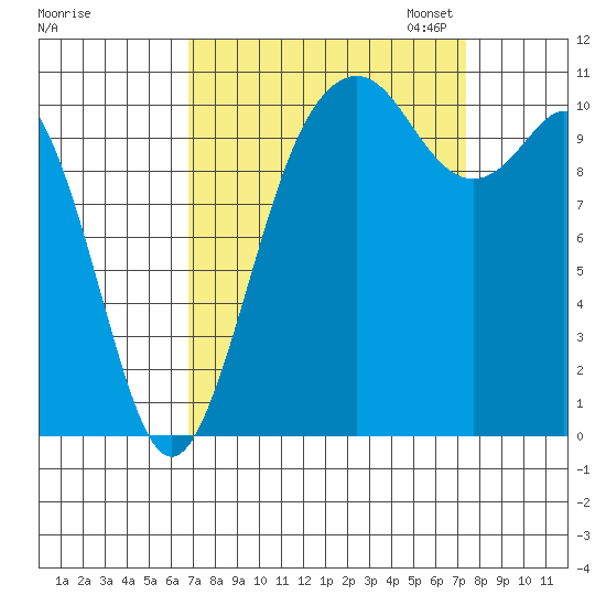 Gig Harbor tide chart for Monday, September 15, 2025