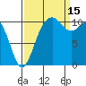 Gig Harbor tide chart for Monday, September 15, 2025