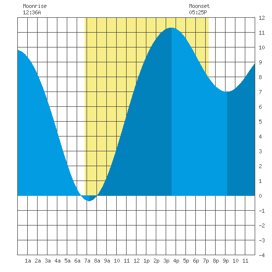 Gig Harbor tide chart for Tuesday, September 16, 2025