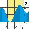 Gig Harbor tide chart for Wednesday, September 17, 2025