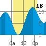 Gig Harbor tide chart for Thursday, September 18, 2025