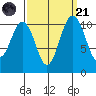 Gig Harbor tide chart for Sunday, September 21, 2025