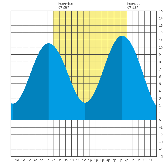 Gig Harbor tide chart for Monday, September 22, 2025