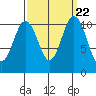 Gig Harbor tide chart for Monday, September 22, 2025