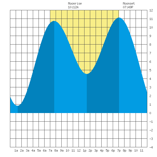 Gig Harbor tide chart for Wednesday, September 24, 2025