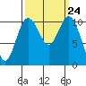 Gig Harbor tide chart for Wednesday, September 24, 2025