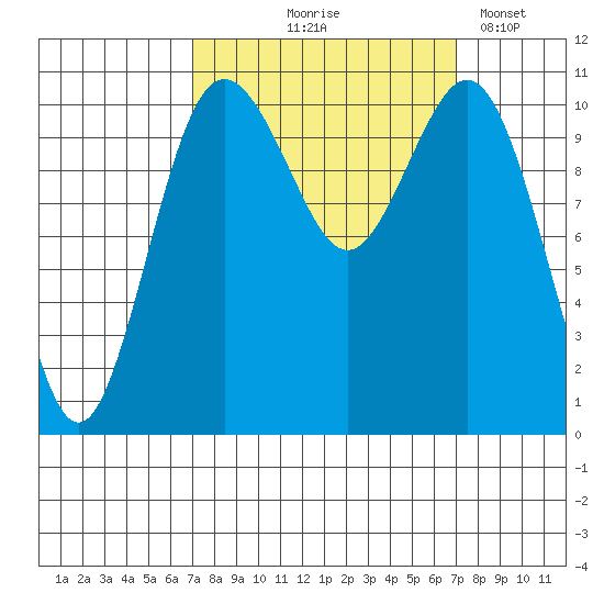 Gig Harbor tide chart for Thursday, September 25, 2025