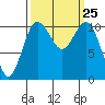 Gig Harbor tide chart for Thursday, September 25, 2025