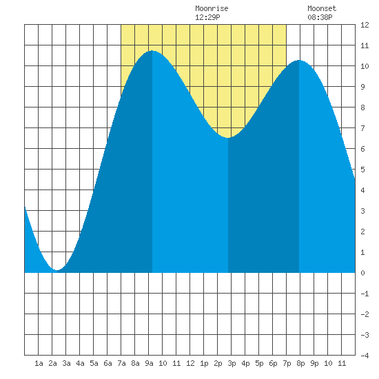 Gig Harbor tide chart for Friday, September 26, 2025