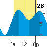 Gig Harbor tide chart for Friday, September 26, 2025