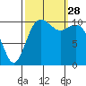 Gig Harbor tide chart for Sunday, September 28, 2025