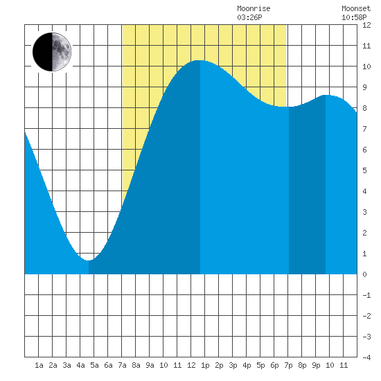 Gig Harbor tide chart for Monday, September 29, 2025