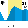 Gig Harbor tide chart for Monday, September 29, 2025