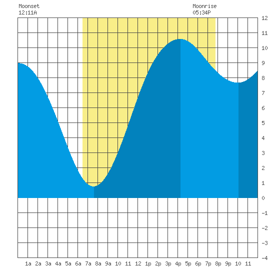 Gig Harbor tide chart for Tuesday, September 2, 2025