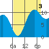 Gig Harbor tide chart for Wednesday, September 3, 2025
