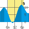 Gig Harbor tide chart for Friday, September 5, 2025