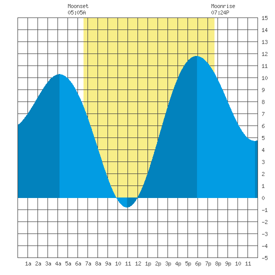 Gig Harbor tide chart for Saturday, September 6, 2025