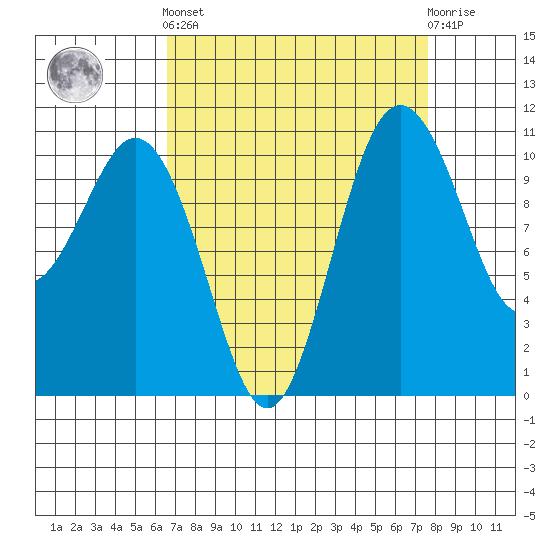 Gig Harbor tide chart for Sunday, September 7, 2025