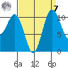 Gig Harbor tide chart for Sunday, September 7, 2025