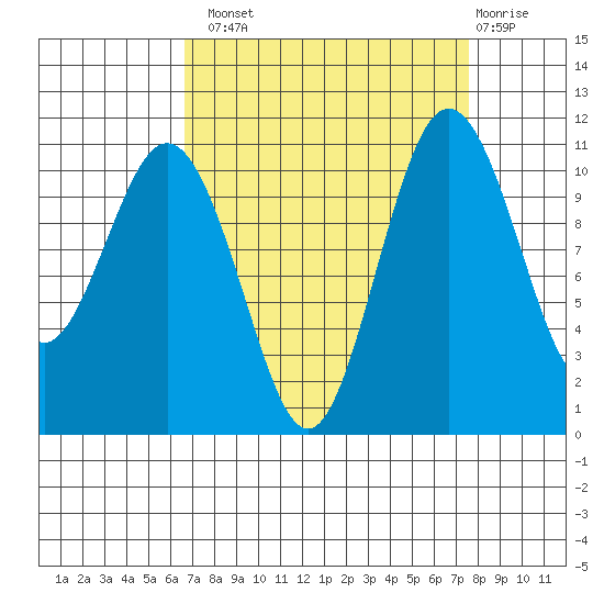 Gig Harbor tide chart for Monday, September 8, 2025