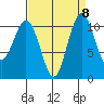 Gig Harbor tide chart for Monday, September 8, 2025