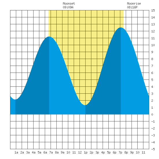 Gig Harbor tide chart for Tuesday, September 9, 2025