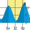 Gig Harbor tide chart for Tuesday, September 9, 2025