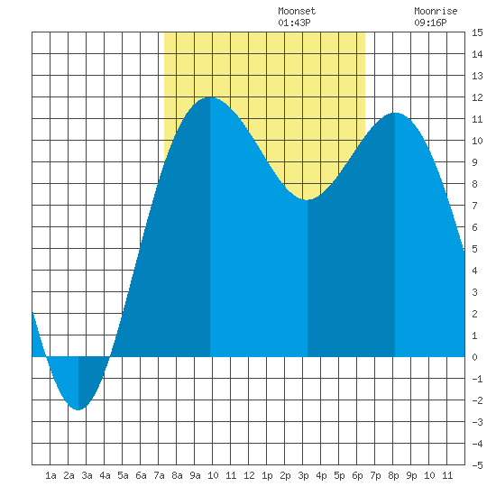 Gig Harbor tide chart for Saturday, October 11, 2025