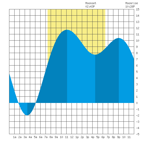 Gig Harbor tide chart for Sunday, October 12, 2025