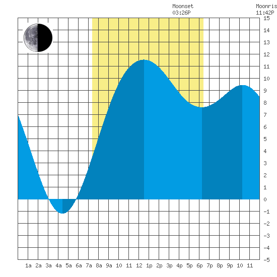 Gig Harbor tide chart for Monday, October 13, 2025
