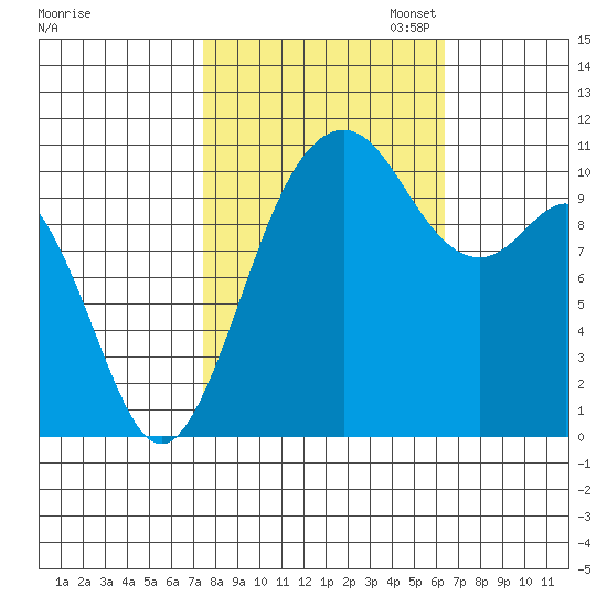 Gig Harbor tide chart for Tuesday, October 14, 2025
