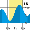 Gig Harbor tide chart for Thursday, October 16, 2025