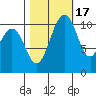 Gig Harbor tide chart for Friday, October 17, 2025