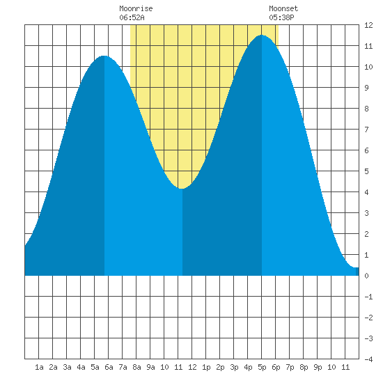 Gig Harbor tide chart for Monday, October 20, 2025