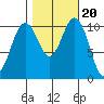 Gig Harbor tide chart for Monday, October 20, 2025