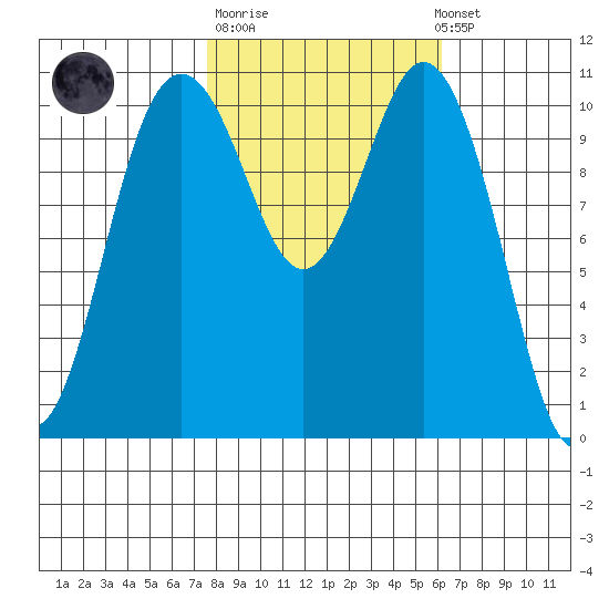 Gig Harbor tide chart for Tuesday, October 21, 2025