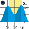 Gig Harbor tide chart for Tuesday, October 21, 2025