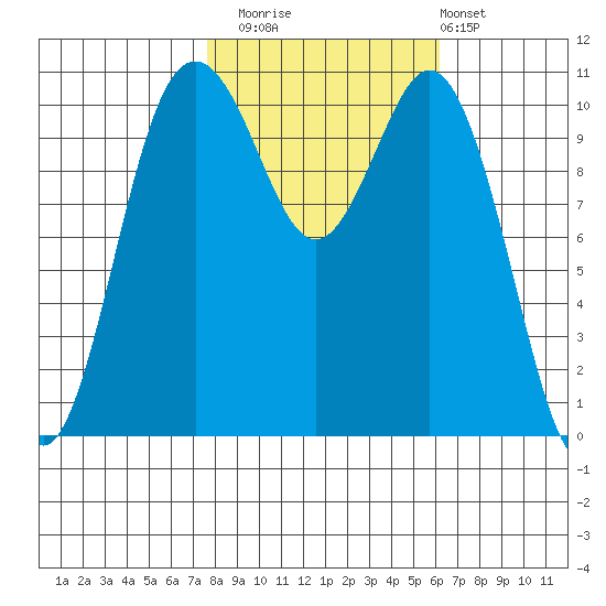 Gig Harbor tide chart for Wednesday, October 22, 2025